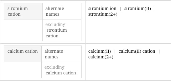 strontium cation | alternate names  | excluding strontium cation | strontium ion | strontium(II) | strontium(2+) calcium cation | alternate names  | excluding calcium cation | calcium(II) | calcium(II) cation | calcium(2+)