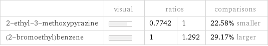  | visual | ratios | | comparisons 2-ethyl-3-methoxypyrazine | | 0.7742 | 1 | 22.58% smaller (2-bromoethyl)benzene | | 1 | 1.292 | 29.17% larger