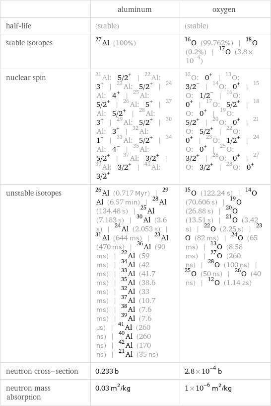  | aluminum | oxygen half-life | (stable) | (stable) stable isotopes | Al-27 (100%) | O-16 (99.762%) | O-18 (0.2%) | O-17 (3.8×10^-4) nuclear spin | Al-21: 5/2^+ | Al-22: 3^+ | Al-23: 5/2^+ | Al-24: 4^+ | Al-25: 5/2^+ | Al-26: 5^+ | Al-27: 5/2^+ | Al-28: 3^+ | Al-29: 5/2^+ | Al-30: 3^+ | Al-32: 1^+ | Al-33: 5/2^+ | Al-34: 4^- | Al-35: 5/2^+ | Al-37: 3/2^+ | Al-39: 3/2^+ | Al-41: 3/2^+ | O-12: 0^+ | O-13: 3/2^- | O-14: 0^+ | O-15: 1/2^- | O-16: 0^+ | O-17: 5/2^+ | O-18: 0^+ | O-19: 5/2^+ | O-20: 0^+ | O-21: 5/2^+ | O-22: 0^+ | O-23: 1/2^+ | O-24: 0^+ | O-25: 3/2^+ | O-26: 0^+ | O-27: 3/2^+ | O-28: 0^+ unstable isotopes | Al-26 (0.717 Myr) | Al-29 (6.57 min) | Al-28 (134.48 s) | Al-25 (7.183 s) | Al-30 (3.6 s) | Al-24 (2.053 s) | Al-31 (644 ms) | Al-23 (470 ms) | Al-36 (90 ms) | Al-22 (59 ms) | Al-34 (42 ms) | Al-33 (41.7 ms) | Al-35 (38.6 ms) | Al-32 (33 ms) | Al-37 (10.7 ms) | Al-38 (7.6 ms) | Al-39 (7.6 µs) | Al-41 (260 ns) | Al-40 (260 ns) | Al-42 (170 ns) | Al-21 (35 ns) | O-15 (122.24 s) | O-14 (70.606 s) | O-19 (26.88 s) | O-20 (13.51 s) | O-21 (3.42 s) | O-22 (2.25 s) | O-23 (82 ms) | O-24 (65 ms) | O-13 (8.58 ms) | O-27 (260 ns) | O-28 (100 ns) | O-25 (50 ns) | O-26 (40 ns) | O-12 (1.14 zs) neutron cross-section | 0.233 b | 2.8×10^-4 b neutron mass absorption | 0.03 m^2/kg | 1×10^-6 m^2/kg