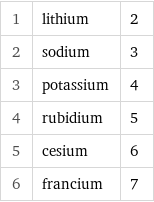1 | lithium | 2 2 | sodium | 3 3 | potassium | 4 4 | rubidium | 5 5 | cesium | 6 6 | francium | 7