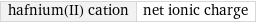 hafnium(II) cation | net ionic charge