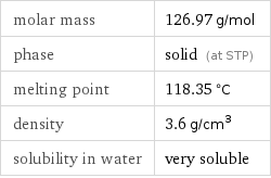 molar mass | 126.97 g/mol phase | solid (at STP) melting point | 118.35 °C density | 3.6 g/cm^3 solubility in water | very soluble