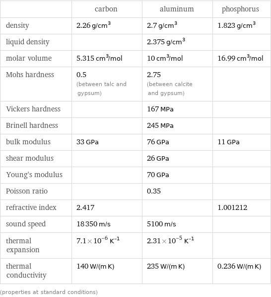  | carbon | aluminum | phosphorus density | 2.26 g/cm^3 | 2.7 g/cm^3 | 1.823 g/cm^3 liquid density | | 2.375 g/cm^3 |  molar volume | 5.315 cm^3/mol | 10 cm^3/mol | 16.99 cm^3/mol Mohs hardness | 0.5 (between talc and gypsum) | 2.75 (between calcite and gypsum) |  Vickers hardness | | 167 MPa |  Brinell hardness | | 245 MPa |  bulk modulus | 33 GPa | 76 GPa | 11 GPa shear modulus | | 26 GPa |  Young's modulus | | 70 GPa |  Poisson ratio | | 0.35 |  refractive index | 2.417 | | 1.001212 sound speed | 18350 m/s | 5100 m/s |  thermal expansion | 7.1×10^-6 K^(-1) | 2.31×10^-5 K^(-1) |  thermal conductivity | 140 W/(m K) | 235 W/(m K) | 0.236 W/(m K) (properties at standard conditions)