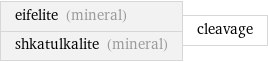 eifelite (mineral) shkatulkalite (mineral) | cleavage