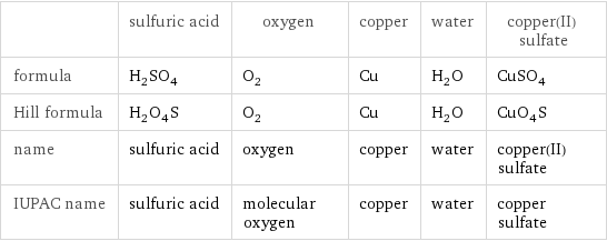  | sulfuric acid | oxygen | copper | water | copper(II) sulfate formula | H_2SO_4 | O_2 | Cu | H_2O | CuSO_4 Hill formula | H_2O_4S | O_2 | Cu | H_2O | CuO_4S name | sulfuric acid | oxygen | copper | water | copper(II) sulfate IUPAC name | sulfuric acid | molecular oxygen | copper | water | copper sulfate