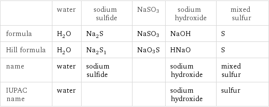 | water | sodium sulfide | NaSO3 | sodium hydroxide | mixed sulfur formula | H_2O | Na_2S | NaSO3 | NaOH | S Hill formula | H_2O | Na_2S_1 | NaO3S | HNaO | S name | water | sodium sulfide | | sodium hydroxide | mixed sulfur IUPAC name | water | | | sodium hydroxide | sulfur