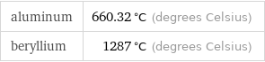 aluminum | 660.32 °C (degrees Celsius) beryllium | 1287 °C (degrees Celsius)