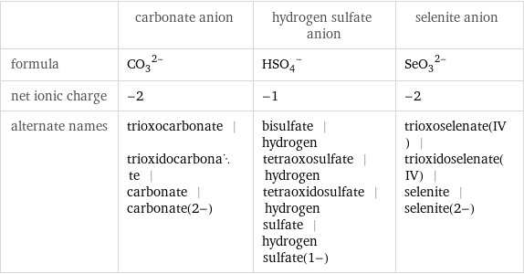  | carbonate anion | hydrogen sulfate anion | selenite anion formula | (CO_3)^(2-) | (HSO_4)^- | (SeO_3)^(2-) net ionic charge | -2 | -1 | -2 alternate names | trioxocarbonate | trioxidocarbonate | carbonate | carbonate(2-) | bisulfate | hydrogen tetraoxosulfate | hydrogen tetraoxidosulfate | hydrogen sulfate | hydrogen sulfate(1-) | trioxoselenate(IV) | trioxidoselenate(IV) | selenite | selenite(2-)