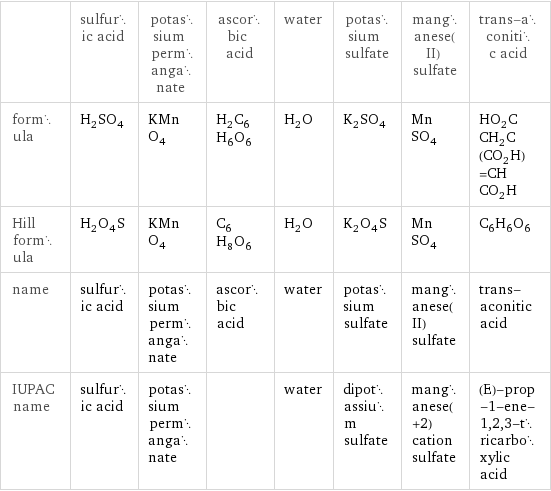 | sulfuric acid | potassium permanganate | ascorbic acid | water | potassium sulfate | manganese(II) sulfate | trans-aconitic acid formula | H_2SO_4 | KMnO_4 | H_2C_6H_6O_6 | H_2O | K_2SO_4 | MnSO_4 | HO_2CCH_2C(CO_2H)=CHCO_2H Hill formula | H_2O_4S | KMnO_4 | C_6H_8O_6 | H_2O | K_2O_4S | MnSO_4 | C_6H_6O_6 name | sulfuric acid | potassium permanganate | ascorbic acid | water | potassium sulfate | manganese(II) sulfate | trans-aconitic acid IUPAC name | sulfuric acid | potassium permanganate | | water | dipotassium sulfate | manganese(+2) cation sulfate | (E)-prop-1-ene-1, 2, 3-tricarboxylic acid