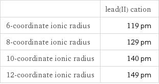  | lead(II) cation 6-coordinate ionic radius | 119 pm 8-coordinate ionic radius | 129 pm 10-coordinate ionic radius | 140 pm 12-coordinate ionic radius | 149 pm