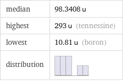 median | 98.3408 u highest | 293 u (tennessine) lowest | 10.81 u (boron) distribution | 