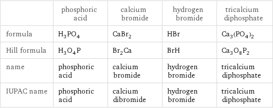  | phosphoric acid | calcium bromide | hydrogen bromide | tricalcium diphosphate formula | H_3PO_4 | CaBr_2 | HBr | Ca_3(PO_4)_2 Hill formula | H_3O_4P | Br_2Ca | BrH | Ca_3O_8P_2 name | phosphoric acid | calcium bromide | hydrogen bromide | tricalcium diphosphate IUPAC name | phosphoric acid | calcium dibromide | hydrogen bromide | tricalcium diphosphate