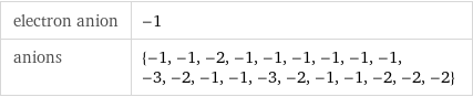 electron anion | -1 anions | {-1, -1, -2, -1, -1, -1, -1, -1, -1, -3, -2, -1, -1, -3, -2, -1, -1, -2, -2, -2}