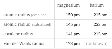  | magnesium | barium atomic radius (empirical) | 150 pm | 215 pm atomic radius (calculated) | 145 pm | 253 pm covalent radius | 141 pm | 215 pm van der Waals radius | 173 pm | (unknown)