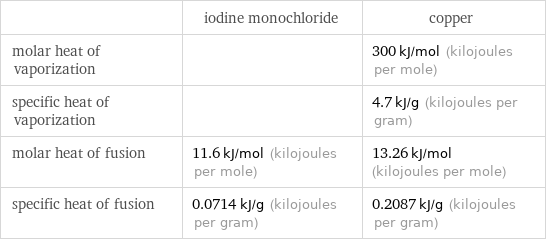  | iodine monochloride | copper molar heat of vaporization | | 300 kJ/mol (kilojoules per mole) specific heat of vaporization | | 4.7 kJ/g (kilojoules per gram) molar heat of fusion | 11.6 kJ/mol (kilojoules per mole) | 13.26 kJ/mol (kilojoules per mole) specific heat of fusion | 0.0714 kJ/g (kilojoules per gram) | 0.2087 kJ/g (kilojoules per gram)