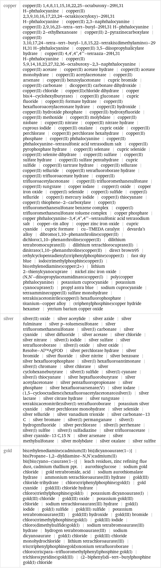 copper | copper(II) 1, 4, 8, 11, 15, 18, 22, 25-octabutoxy-29H, 31 H-phthalocyanine | copper(II) 2, 3, 9, 10, 16, 17, 23, 24-octakis(octyloxy)-29H, 31 H-phthalocyanine | copper(II) 2, 3-naphthalocyanine | copper(II) 2, 9, 16, 23-tetra-tert-butyl-29H, 31 H-phthalocyanine | copper(II) 2-ethylhexanoate | copper(II) 2-pyrazinecarboxylate | copper(II) 3, 10, 17, 24-tetra-tert-butyl-1, 8, 15, 22-tetrakis(dimethylamino)-29H, 31 H-phthalocyanine | copper(II) 3, 5-diisopropylsalicylate hydrate | copper(II) 4, 4', 4'', 4'''-tetraaza-29H, 31 H-phthalocyanine | copper(II) 5, 9, 14, 18, 23, 27, 32, 36-octabutoxy-2, 3-naphthalocyanine | copper(II) acetate | copper(II) acetate hydrate | copper(II) acetate monohydrate | copper(II) acetylacetonate | copper(II) arsenate | copper(II) benzoylacetonate | cupric bromide | copper(II) carbonate | dicopper(II) carbonate dihydroxide | copper(II) chloride | copper(II)chloride dihydrate | copper bis(4-cyclohexylbutyrate) | copper(II) gluconate | cupric fluoride | copper(II) formate hydrate | copper(II) hexafluoroacetylacetonate hydrate | copper(II) hydroxide | copper(II) hydroxide phosphate | copper(II) hydroxyfluoride | copper(II) methoxide | copper(II) molybdate | copper(II) niobate | copper(II) nitrate | copper(II) nitrate hydrate | cuprous iodide | copper(II) oxalate | cupric oxide | copper(II) perchlorate | copper(II) perchlorate hexahydrate | copper(II) phosphate | copper(II) phthalocyanine | copper(II) phthalocyanine-tetrasulfonic acid tetrasodium salt | copper(II) pyrophosphate hydrate | copper(II) selenate | cupric selenide | copper(II) selenite dihydrate | copper(II) sulfate | copper(II) sulfate hydrate | copper(II) sulfate pentahydrate | cupric sulfide | copper(II) tartrate hydrate | copper(II) tellurate | copper(II) telluride | copper(II) tetrafluoroborate hydrate | copper(II) trifluoroacetate hydrate | copper(II) trifluoroacetylacetonate | copper(II) trifluoromethanesulfonate | copper(II) tungstate | copper iodate | copper(I) oxide | copper iron oxide | copper(I) selenide | copper(I) sulfide | copper(I) telluride | copper(I) mercury iodide | copper(I) thiocyanate | copper(I) thiophene-2-carboxylate | copper(I) trifluoromethanesulfonate benzene complex | copper(I) trifluoromethanesulfonate toluene complex | copper phosphate | copper phthalocyanine-3, 4', 4'', 4'''-tetrasulfonic acid tetrasodium salt | copper-tin alloy | copper zinc iron oxide | cupric cyanide | cupric formate | cu-TMEDA catalyst | devarda's alloy | dibromo(1, 10-phenanthroline)copper(II) | dichloro(1, 10-phenanthroline)copper(II) | dilithium tetrabromocuprate(II) | dilithium tetrachlorocuprate(II) | dinitrato(1, 10-phenanthroline)copper(II) | direct brown95 | (ethylcyclopentadienyl)(triphenylphosphine)copper(I) | fast sky blue | iodo(trimethylphosphite)copper(I) | bis(ethylenediamine)copper(2+) | lithium 2-thienylcyanocuprate | nickel zinc iron oxide | (N, N'-diisopropylacetamidinato)copper(I) | poly(copper phthalocyanine) | potassium cuprocyanide | potassium cyanocuprate(I) | propyl astra blue | sodium cuprocyanide | tetraamminecopper(II) sulfate monohydrate | tetrakis(acetonitrile)copper(I) hexafluorophosphate | titanium-copper alloy | (triphenylphosphine)copper hydride hexamer | yttrium barium copper oxide silver | silver(II) oxide | silver acetylide | silver azide | silver fulminate | silver p-toluenesulfonate | silver trifluoromethanesulfonate | silver(I) carbonate | silver cyanide | silver difluoride | silver acetate | silver chloride | silver nitrate | silver(I) iodide | silver sulfate | silver tetrafluoroborate | silver(I) oxide | silver oxide | Resolve-Al™AgFOD | silver perchlorate hydrate | silver bromide | silver fluoride | silver nitrite | silver benzoate | silver hexafluorophosphate | silver(I) hexafluoroantimonate | silver(I) chromate | silver chlorate | silver cyclohexanebutyrate | silver(I) sulfide | silver(I) cyanate | silver(I) thiocyanate | silver heptafluorobutyrate | silver acetylacetonate | silver pentafluoropropionate | silver phosphate | silver hexafluoroarsenate(V) | silver iodate | (1, 5-cyclooctadiene)(hexafluoroacetylacetonato)silver(I) | silver lactate | silver citrate hydrate | silver tungstate | tetrakis(acetonitrile)silver(I) tetrafluoroborate | potassium silver cyanide | silver perchlorate monohydrate | silver selenide | silver telluride | silver vanadium trioxide | silver carbonate-13 C | silver bromate | silver(I) permanganate | silver(I) hydrogenfluoride | silver perchlorate | silver(I) perrhenate | silver(I) sulfite | silver(I) sulfadiazine | silver trifluoroacetate | silver cyanide-13 C, 15 N | silver arsenate | silver methylsulfonate | silver molybdate | silver oxalate | silver sulfite gold | bis(ethylenediamine)cadmium(II) bis[dicyanoaurate(1-)] | bis(Propane-1, 2-diyldiamine-N, N')cadmium(II) bis[bis(cyano-c)aurate(1-)] | leach residues, zinc refining flue dust, cadmium thallium ppt. | aurothioglucose | sodium gold chloride | gold tetrabromide, acid | sodium aurothiomalate hydrate | ammonium tetrachloroaurate(III) hydrate | gold(III) chloride trihydrate | chloro(triphenylphosphine)gold(I) | gold cyanide | gold(III) chloride hydrate | chloro(triethylphosphine)gold(I) | potassium dicyanoaurate(I) | gold(III) chloride | gold(III) oxide | potassium gold(III) chloride | sodium tetrachloroaurate(III) hydrate | gold(I) iodide | gold(I) sulfide | gold(III) sulfide | potassium tetrabromoaurate(III) | gold(III) hydroxide | gold(III) bromide | chloro(trimethylphosphine)gold(I) | gold(III) iodide | chloro(dimethylsulfide)gold(I) | sodium tetrabromoaurate(III) hydrate | hydrogen tetrabromoaurate(III) | sodium dicyanoaurate | gold(I) chloride | gold(III) chloride monohydrochloride | lithium tetrachloroaurate(III) | tris(triphenylphosphinegold)oxonium tetrafluoroborate | chloro(tris(para-trifluoromethylphenyl)phosphine gold(I) | trichloro(pyridine)gold(III) | (2-biphenyl)di-tert-butylphosphine gold(I) chloride