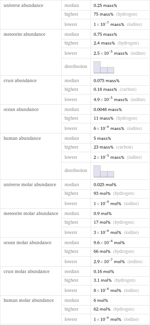 universe abundance | median | 0.25 mass%  | highest | 75 mass% (hydrogen)  | lowest | 1×10^-7 mass% (iodine) meteorite abundance | median | 0.75 mass%  | highest | 2.4 mass% (hydrogen)  | lowest | 2.5×10^-5 mass% (iodine)  | distribution |  crust abundance | median | 0.075 mass%  | highest | 0.18 mass% (carbon)  | lowest | 4.9×10^-5 mass% (iodine) ocean abundance | median | 0.0048 mass%  | highest | 11 mass% (hydrogen)  | lowest | 6×10^-6 mass% (iodine) human abundance | median | 5 mass%  | highest | 23 mass% (carbon)  | lowest | 2×10^-5 mass% (iodine)  | distribution |  universe molar abundance | median | 0.025 mol%  | highest | 93 mol% (hydrogen)  | lowest | 1×10^-9 mol% (iodine) meteorite molar abundance | median | 0.9 mol%  | highest | 17 mol% (hydrogen)  | lowest | 3×10^-6 mol% (iodine) ocean molar abundance | median | 9.6×10^-4 mol%  | highest | 66 mol% (hydrogen)  | lowest | 2.9×10^-7 mol% (iodine) crust molar abundance | median | 0.16 mol%  | highest | 3.1 mol% (hydrogen)  | lowest | 8×10^-6 mol% (iodine) human molar abundance | median | 6 mol%  | highest | 62 mol% (hydrogen)  | lowest | 1×10^-6 mol% (iodine)