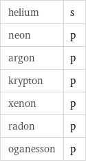 helium | s neon | p argon | p krypton | p xenon | p radon | p oganesson | p