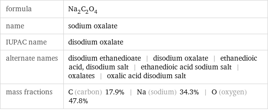 formula | Na_2C_2O_4 name | sodium oxalate IUPAC name | disodium oxalate alternate names | disodium ethanedioate | disodium oxalate | ethanedioic acid, disodium salt | ethanedioic acid sodium salt | oxalates | oxalic acid disodium salt mass fractions | C (carbon) 17.9% | Na (sodium) 34.3% | O (oxygen) 47.8%