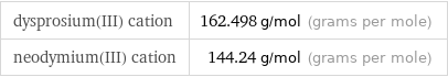 dysprosium(III) cation | 162.498 g/mol (grams per mole) neodymium(III) cation | 144.24 g/mol (grams per mole)