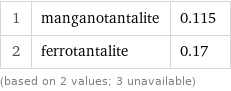 1 | manganotantalite | 0.115 2 | ferrotantalite | 0.17 (based on 2 values; 3 unavailable)