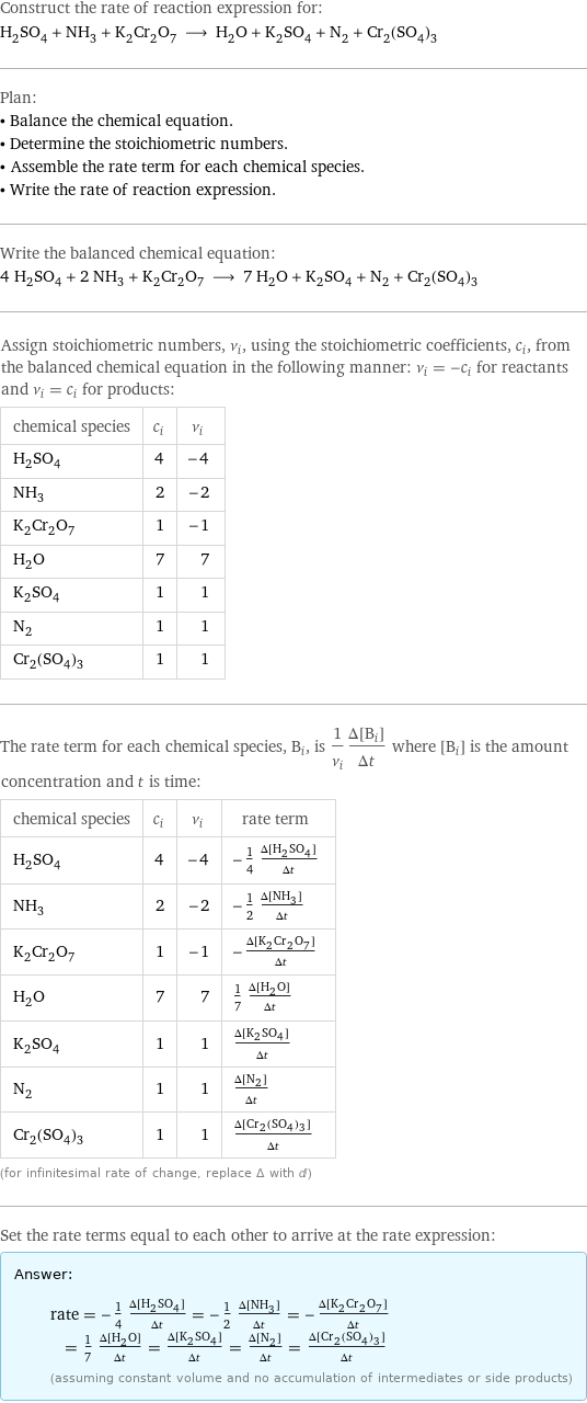 Construct the rate of reaction expression for: H_2SO_4 + NH_3 + K_2Cr_2O_7 ⟶ H_2O + K_2SO_4 + N_2 + Cr_2(SO_4)_3 Plan: • Balance the chemical equation. • Determine the stoichiometric numbers. • Assemble the rate term for each chemical species. • Write the rate of reaction expression. Write the balanced chemical equation: 4 H_2SO_4 + 2 NH_3 + K_2Cr_2O_7 ⟶ 7 H_2O + K_2SO_4 + N_2 + Cr_2(SO_4)_3 Assign stoichiometric numbers, ν_i, using the stoichiometric coefficients, c_i, from the balanced chemical equation in the following manner: ν_i = -c_i for reactants and ν_i = c_i for products: chemical species | c_i | ν_i H_2SO_4 | 4 | -4 NH_3 | 2 | -2 K_2Cr_2O_7 | 1 | -1 H_2O | 7 | 7 K_2SO_4 | 1 | 1 N_2 | 1 | 1 Cr_2(SO_4)_3 | 1 | 1 The rate term for each chemical species, B_i, is 1/ν_i(Δ[B_i])/(Δt) where [B_i] is the amount concentration and t is time: chemical species | c_i | ν_i | rate term H_2SO_4 | 4 | -4 | -1/4 (Δ[H2SO4])/(Δt) NH_3 | 2 | -2 | -1/2 (Δ[NH3])/(Δt) K_2Cr_2O_7 | 1 | -1 | -(Δ[K2Cr2O7])/(Δt) H_2O | 7 | 7 | 1/7 (Δ[H2O])/(Δt) K_2SO_4 | 1 | 1 | (Δ[K2SO4])/(Δt) N_2 | 1 | 1 | (Δ[N2])/(Δt) Cr_2(SO_4)_3 | 1 | 1 | (Δ[Cr2(SO4)3])/(Δt) (for infinitesimal rate of change, replace Δ with d) Set the rate terms equal to each other to arrive at the rate expression: Answer: |   | rate = -1/4 (Δ[H2SO4])/(Δt) = -1/2 (Δ[NH3])/(Δt) = -(Δ[K2Cr2O7])/(Δt) = 1/7 (Δ[H2O])/(Δt) = (Δ[K2SO4])/(Δt) = (Δ[N2])/(Δt) = (Δ[Cr2(SO4)3])/(Δt) (assuming constant volume and no accumulation of intermediates or side products)