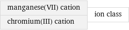 manganese(VII) cation chromium(III) cation | ion class