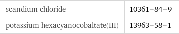 scandium chloride | 10361-84-9 potassium hexacyanocobaltate(III) | 13963-58-1