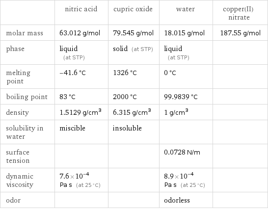  | nitric acid | cupric oxide | water | copper(II) nitrate molar mass | 63.012 g/mol | 79.545 g/mol | 18.015 g/mol | 187.55 g/mol phase | liquid (at STP) | solid (at STP) | liquid (at STP) |  melting point | -41.6 °C | 1326 °C | 0 °C |  boiling point | 83 °C | 2000 °C | 99.9839 °C |  density | 1.5129 g/cm^3 | 6.315 g/cm^3 | 1 g/cm^3 |  solubility in water | miscible | insoluble | |  surface tension | | | 0.0728 N/m |  dynamic viscosity | 7.6×10^-4 Pa s (at 25 °C) | | 8.9×10^-4 Pa s (at 25 °C) |  odor | | | odorless | 