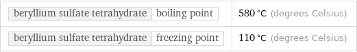 beryllium sulfate tetrahydrate | boiling point | 580 °C (degrees Celsius) beryllium sulfate tetrahydrate | freezing point | 110 °C (degrees Celsius)