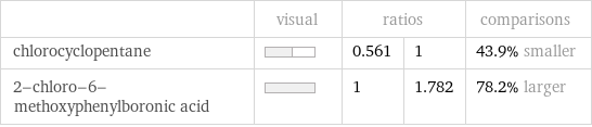  | visual | ratios | | comparisons chlorocyclopentane | | 0.561 | 1 | 43.9% smaller 2-chloro-6-methoxyphenylboronic acid | | 1 | 1.782 | 78.2% larger