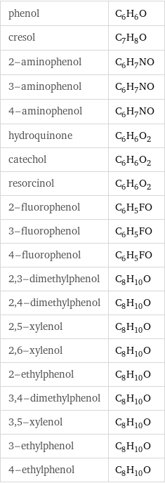 phenol | C_6H_6O cresol | C_7H_8O 2-aminophenol | C_6H_7NO 3-aminophenol | C_6H_7NO 4-aminophenol | C_6H_7NO hydroquinone | C_6H_6O_2 catechol | C_6H_6O_2 resorcinol | C_6H_6O_2 2-fluorophenol | C_6H_5FO 3-fluorophenol | C_6H_5FO 4-fluorophenol | C_6H_5FO 2, 3-dimethylphenol | C_8H_10O 2, 4-dimethylphenol | C_8H_10O 2, 5-xylenol | C_8H_10O 2, 6-xylenol | C_8H_10O 2-ethylphenol | C_8H_10O 3, 4-dimethylphenol | C_8H_10O 3, 5-xylenol | C_8H_10O 3-ethylphenol | C_8H_10O 4-ethylphenol | C_8H_10O