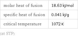 molar heat of fusion | 18.63 kJ/mol specific heat of fusion | 0.041 kJ/g critical temperature | 1072 K (at STP)