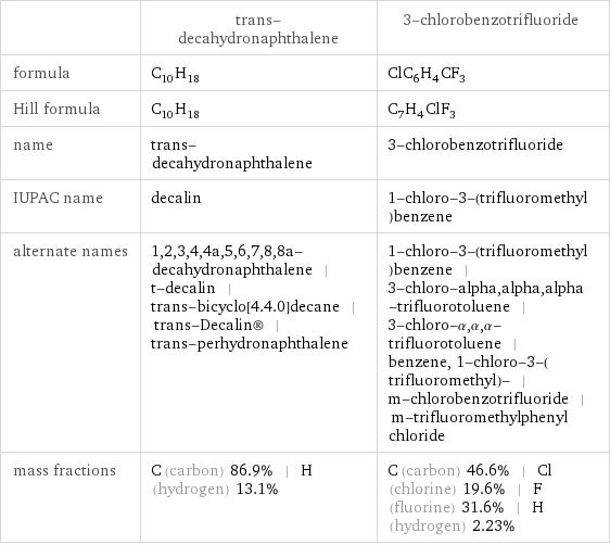  | trans-decahydronaphthalene | 3-chlorobenzotrifluoride formula | C_10H_18 | ClC_6H_4CF_3 Hill formula | C_10H_18 | C_7H_4ClF_3 name | trans-decahydronaphthalene | 3-chlorobenzotrifluoride IUPAC name | decalin | 1-chloro-3-(trifluoromethyl)benzene alternate names | 1, 2, 3, 4, 4a, 5, 6, 7, 8, 8a-decahydronaphthalene | t-decalin | trans-bicyclo[4.4.0]decane | trans-Decalin® | trans-perhydronaphthalene | 1-chloro-3-(trifluoromethyl)benzene | 3-chloro-alpha, alpha, alpha-trifluorotoluene | 3-chloro-α, α, α-trifluorotoluene | benzene, 1-chloro-3-(trifluoromethyl)- | m-chlorobenzotrifluoride | m-trifluoromethylphenyl chloride mass fractions | C (carbon) 86.9% | H (hydrogen) 13.1% | C (carbon) 46.6% | Cl (chlorine) 19.6% | F (fluorine) 31.6% | H (hydrogen) 2.23%