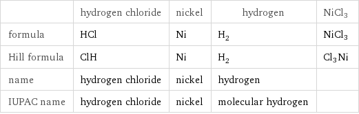  | hydrogen chloride | nickel | hydrogen | NiCl3 formula | HCl | Ni | H_2 | NiCl3 Hill formula | ClH | Ni | H_2 | Cl3Ni name | hydrogen chloride | nickel | hydrogen |  IUPAC name | hydrogen chloride | nickel | molecular hydrogen | 