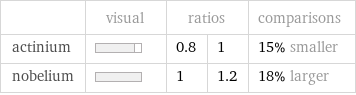  | visual | ratios | | comparisons actinium | | 0.8 | 1 | 15% smaller nobelium | | 1 | 1.2 | 18% larger