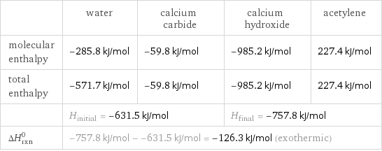  | water | calcium carbide | calcium hydroxide | acetylene molecular enthalpy | -285.8 kJ/mol | -59.8 kJ/mol | -985.2 kJ/mol | 227.4 kJ/mol total enthalpy | -571.7 kJ/mol | -59.8 kJ/mol | -985.2 kJ/mol | 227.4 kJ/mol  | H_initial = -631.5 kJ/mol | | H_final = -757.8 kJ/mol |  ΔH_rxn^0 | -757.8 kJ/mol - -631.5 kJ/mol = -126.3 kJ/mol (exothermic) | | |  