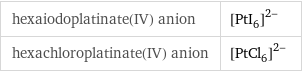 hexaiodoplatinate(IV) anion | ([PtI_6])^(2-) hexachloroplatinate(IV) anion | ([PtCl_6])^(2-)