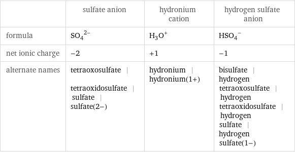  | sulfate anion | hydronium cation | hydrogen sulfate anion formula | (SO_4)^(2-) | (H_3O)^+ | (HSO_4)^- net ionic charge | -2 | +1 | -1 alternate names | tetraoxosulfate | tetraoxidosulfate | sulfate | sulfate(2-) | hydronium | hydronium(1+) | bisulfate | hydrogen tetraoxosulfate | hydrogen tetraoxidosulfate | hydrogen sulfate | hydrogen sulfate(1-)