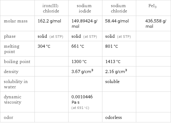  | iron(III) chloride | sodium iodide | sodium chloride | FeI3 molar mass | 162.2 g/mol | 149.89424 g/mol | 58.44 g/mol | 436.558 g/mol phase | solid (at STP) | solid (at STP) | solid (at STP) |  melting point | 304 °C | 661 °C | 801 °C |  boiling point | | 1300 °C | 1413 °C |  density | | 3.67 g/cm^3 | 2.16 g/cm^3 |  solubility in water | | | soluble |  dynamic viscosity | | 0.0010446 Pa s (at 691 °C) | |  odor | | | odorless | 