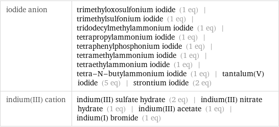 iodide anion | trimethyloxosulfonium iodide (1 eq) | trimethylsulfonium iodide (1 eq) | tridodecylmethylammonium iodide (1 eq) | tetrapropylammonium iodide (1 eq) | tetraphenylphosphonium iodide (1 eq) | tetramethylammonium iodide (1 eq) | tetraethylammonium iodide (1 eq) | tetra-N-butylammonium iodide (1 eq) | tantalum(V) iodide (5 eq) | strontium iodide (2 eq) indium(III) cation | indium(III) sulfate hydrate (2 eq) | indium(III) nitrate hydrate (1 eq) | indium(III) acetate (1 eq) | indium(I) bromide (1 eq)