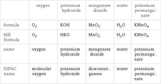  | oxygen | potassium hydroxide | manganese dioxide | water | potassium permanganate formula | O_2 | KOH | MnO_2 | H_2O | KMnO_4 Hill formula | O_2 | HKO | MnO_2 | H_2O | KMnO_4 name | oxygen | potassium hydroxide | manganese dioxide | water | potassium permanganate IUPAC name | molecular oxygen | potassium hydroxide | dioxomanganese | water | potassium permanganate