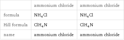  | ammonium chloride | ammonium chloride formula | NH_4Cl | NH_4Cl Hill formula | ClH_4N | ClH_4N name | ammonium chloride | ammonium chloride