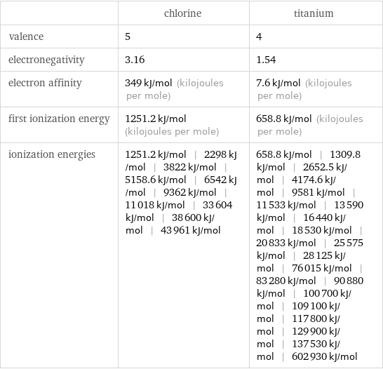  | chlorine | titanium valence | 5 | 4 electronegativity | 3.16 | 1.54 electron affinity | 349 kJ/mol (kilojoules per mole) | 7.6 kJ/mol (kilojoules per mole) first ionization energy | 1251.2 kJ/mol (kilojoules per mole) | 658.8 kJ/mol (kilojoules per mole) ionization energies | 1251.2 kJ/mol | 2298 kJ/mol | 3822 kJ/mol | 5158.6 kJ/mol | 6542 kJ/mol | 9362 kJ/mol | 11018 kJ/mol | 33604 kJ/mol | 38600 kJ/mol | 43961 kJ/mol | 658.8 kJ/mol | 1309.8 kJ/mol | 2652.5 kJ/mol | 4174.6 kJ/mol | 9581 kJ/mol | 11533 kJ/mol | 13590 kJ/mol | 16440 kJ/mol | 18530 kJ/mol | 20833 kJ/mol | 25575 kJ/mol | 28125 kJ/mol | 76015 kJ/mol | 83280 kJ/mol | 90880 kJ/mol | 100700 kJ/mol | 109100 kJ/mol | 117800 kJ/mol | 129900 kJ/mol | 137530 kJ/mol | 602930 kJ/mol