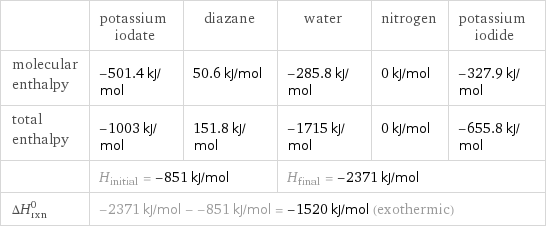  | potassium iodate | diazane | water | nitrogen | potassium iodide molecular enthalpy | -501.4 kJ/mol | 50.6 kJ/mol | -285.8 kJ/mol | 0 kJ/mol | -327.9 kJ/mol total enthalpy | -1003 kJ/mol | 151.8 kJ/mol | -1715 kJ/mol | 0 kJ/mol | -655.8 kJ/mol  | H_initial = -851 kJ/mol | | H_final = -2371 kJ/mol | |  ΔH_rxn^0 | -2371 kJ/mol - -851 kJ/mol = -1520 kJ/mol (exothermic) | | | |  