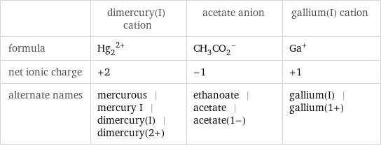  | dimercury(I) cation | acetate anion | gallium(I) cation formula | (Hg_2)^(2+) | (CH_3CO_2)^- | Ga^+ net ionic charge | +2 | -1 | +1 alternate names | mercurous | mercury I | dimercury(I) | dimercury(2+) | ethanoate | acetate | acetate(1-) | gallium(I) | gallium(1+)