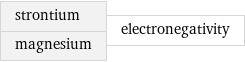 strontium magnesium | electronegativity