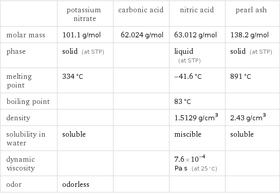  | potassium nitrate | carbonic acid | nitric acid | pearl ash molar mass | 101.1 g/mol | 62.024 g/mol | 63.012 g/mol | 138.2 g/mol phase | solid (at STP) | | liquid (at STP) | solid (at STP) melting point | 334 °C | | -41.6 °C | 891 °C boiling point | | | 83 °C |  density | | | 1.5129 g/cm^3 | 2.43 g/cm^3 solubility in water | soluble | | miscible | soluble dynamic viscosity | | | 7.6×10^-4 Pa s (at 25 °C) |  odor | odorless | | | 