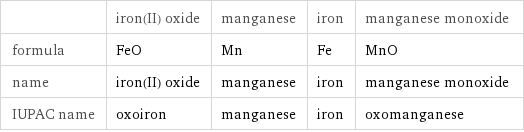  | iron(II) oxide | manganese | iron | manganese monoxide formula | FeO | Mn | Fe | MnO name | iron(II) oxide | manganese | iron | manganese monoxide IUPAC name | oxoiron | manganese | iron | oxomanganese