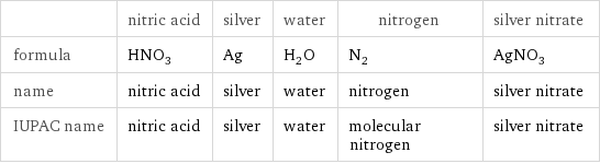  | nitric acid | silver | water | nitrogen | silver nitrate formula | HNO_3 | Ag | H_2O | N_2 | AgNO_3 name | nitric acid | silver | water | nitrogen | silver nitrate IUPAC name | nitric acid | silver | water | molecular nitrogen | silver nitrate